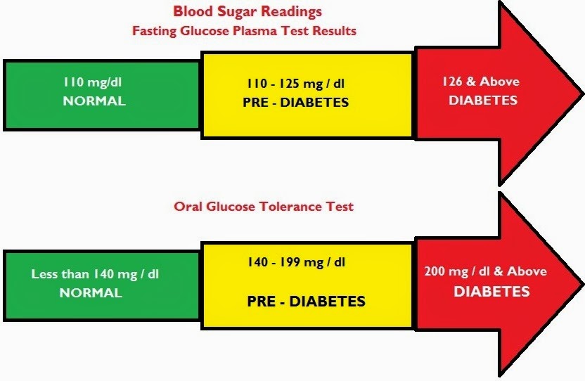 What are the symptoms of a high blood sugar level?